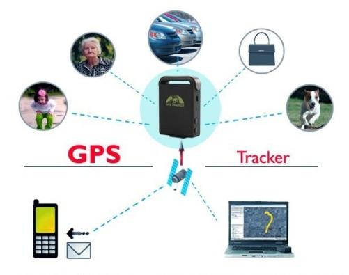 Các loại thiết bị GPS phổ biến trên thị trường